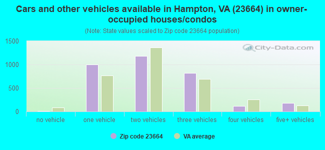 Cars and other vehicles available in Hampton, VA (23664) in owner-occupied houses/condos