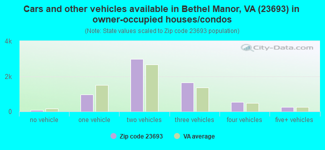 Cars and other vehicles available in Bethel Manor, VA (23693) in owner-occupied houses/condos