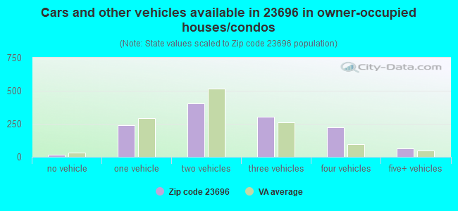 Cars and other vehicles available in 23696 in owner-occupied houses/condos