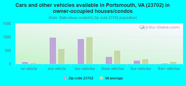 Cars and other vehicles available in Portsmouth, VA (23702) in owner-occupied houses/condos