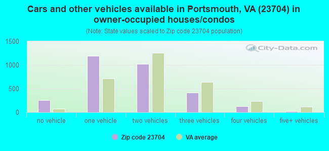 Cars and other vehicles available in Portsmouth, VA (23704) in owner-occupied houses/condos