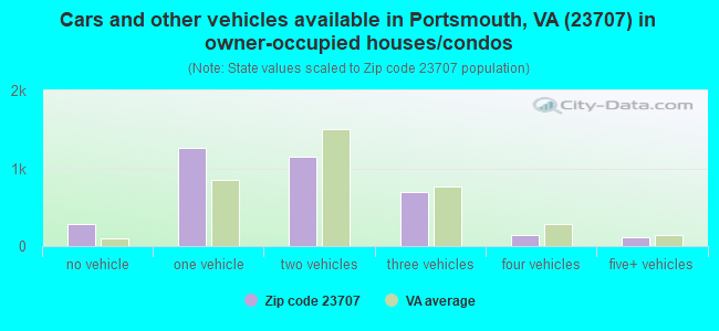 Cars and other vehicles available in Portsmouth, VA (23707) in owner-occupied houses/condos