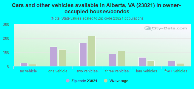 Cars and other vehicles available in Alberta, VA (23821) in owner-occupied houses/condos