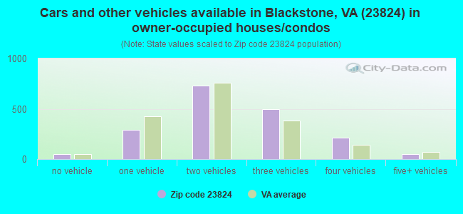 Cars and other vehicles available in Blackstone, VA (23824) in owner-occupied houses/condos