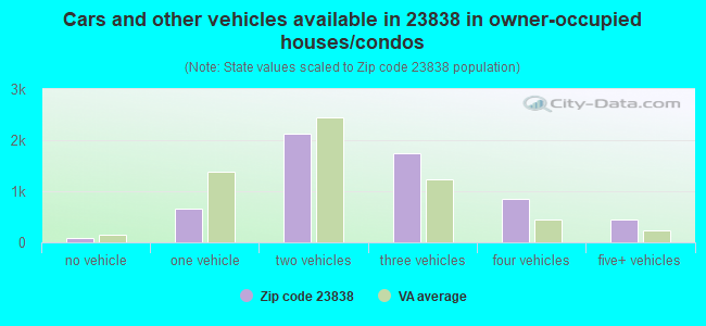 Cars and other vehicles available in 23838 in owner-occupied houses/condos