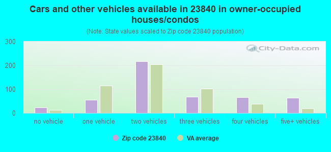 Cars and other vehicles available in 23840 in owner-occupied houses/condos