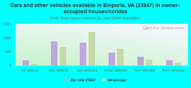 Cars and other vehicles available in Emporia, VA (23847) in owner-occupied houses/condos