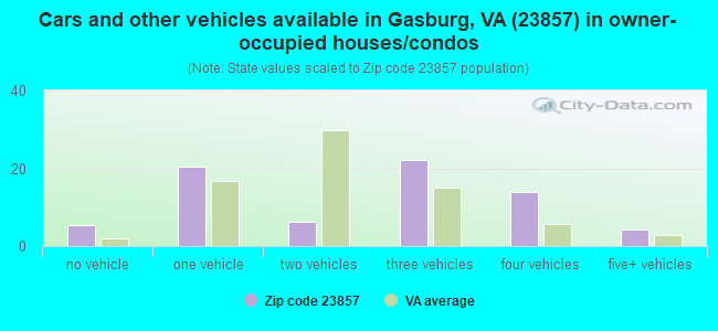 Cars and other vehicles available in Gasburg, VA (23857) in owner-occupied houses/condos