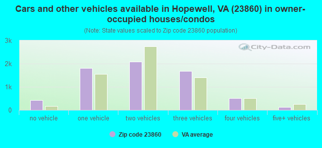 Cars and other vehicles available in Hopewell, VA (23860) in owner-occupied houses/condos