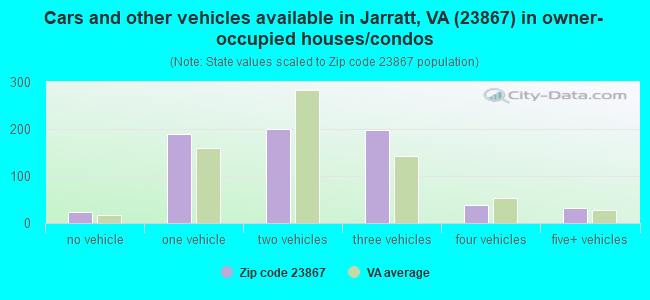 Cars and other vehicles available in Jarratt, VA (23867) in owner-occupied houses/condos