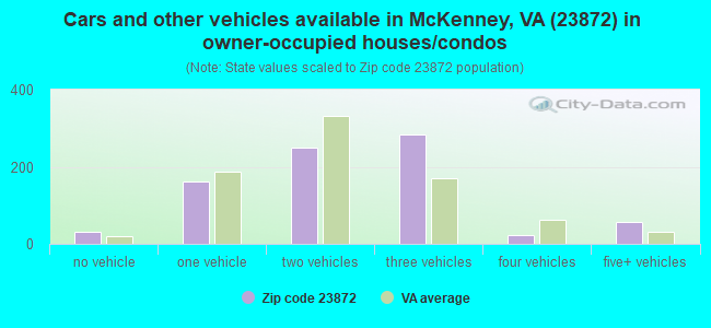 Cars and other vehicles available in McKenney, VA (23872) in owner-occupied houses/condos