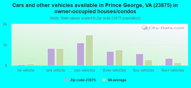 Cars and other vehicles available in Prince George, VA (23875) in owner-occupied houses/condos