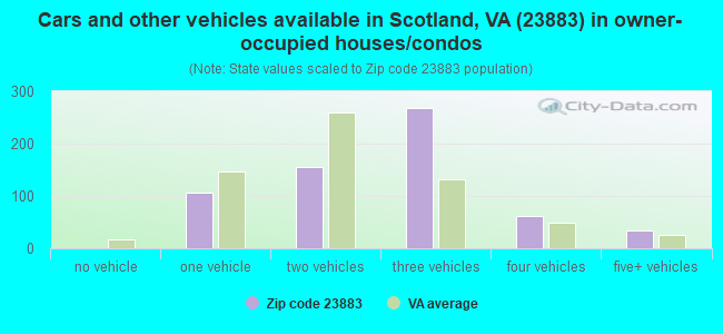 Cars and other vehicles available in Scotland, VA (23883) in owner-occupied houses/condos