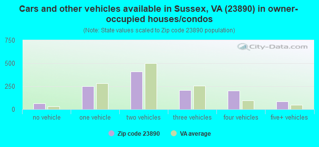 Cars and other vehicles available in Sussex, VA (23890) in owner-occupied houses/condos