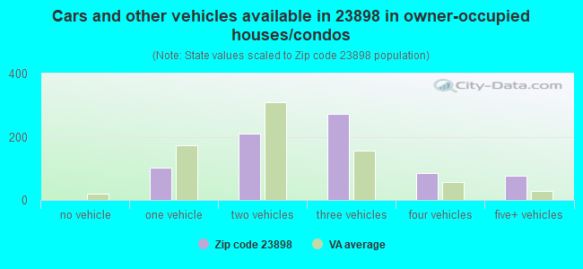 Cars and other vehicles available in 23898 in owner-occupied houses/condos