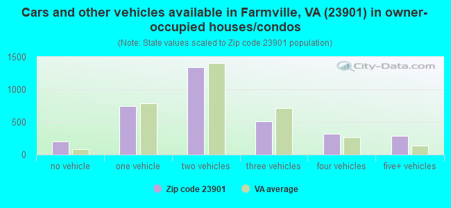 Cars and other vehicles available in Farmville, VA (23901) in owner-occupied houses/condos