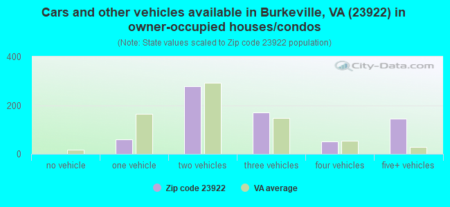 Cars and other vehicles available in Burkeville, VA (23922) in owner-occupied houses/condos