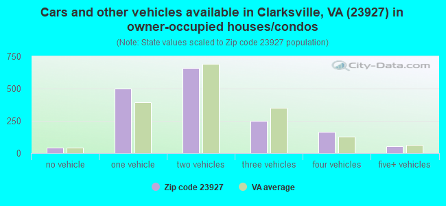 Cars and other vehicles available in Clarksville, VA (23927) in owner-occupied houses/condos