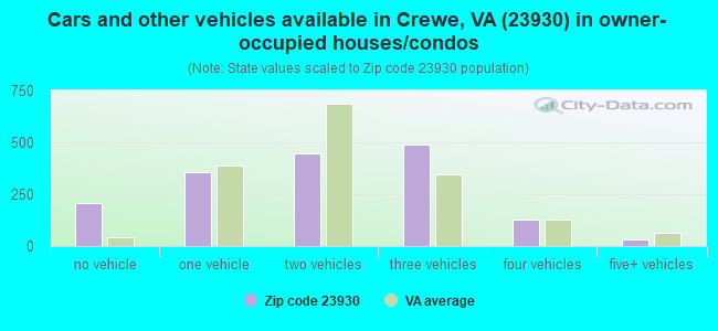 Cars and other vehicles available in Crewe, VA (23930) in owner-occupied houses/condos