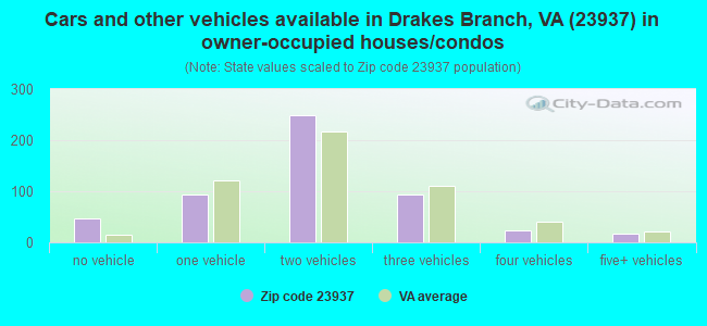 Cars and other vehicles available in Drakes Branch, VA (23937) in owner-occupied houses/condos