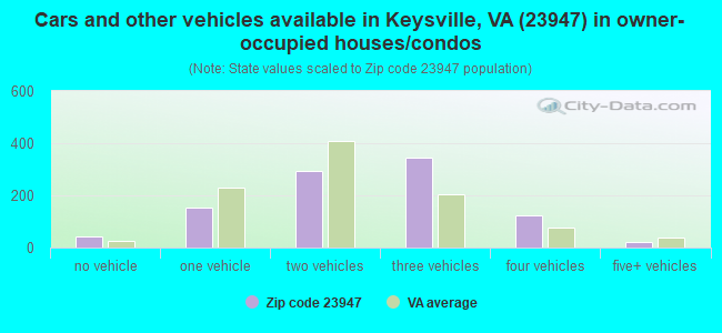 Cars and other vehicles available in Keysville, VA (23947) in owner-occupied houses/condos