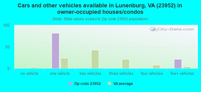 Cars and other vehicles available in Lunenburg, VA (23952) in owner-occupied houses/condos