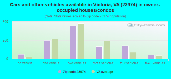 Cars and other vehicles available in Victoria, VA (23974) in owner-occupied houses/condos