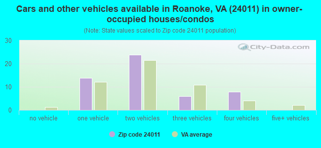 Cars and other vehicles available in Roanoke, VA (24011) in owner-occupied houses/condos