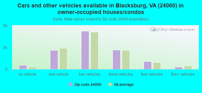 Cars and other vehicles available in Blacksburg, VA (24060) in owner-occupied houses/condos