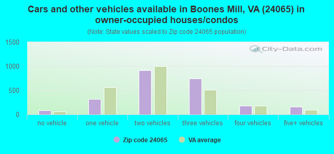 Cars and other vehicles available in Boones Mill, VA (24065) in owner-occupied houses/condos