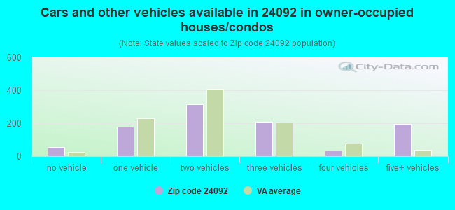 Cars and other vehicles available in 24092 in owner-occupied houses/condos