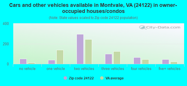 Cars and other vehicles available in Montvale, VA (24122) in owner-occupied houses/condos