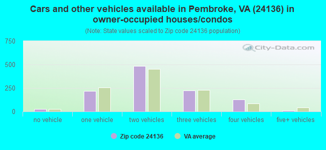 Cars and other vehicles available in Pembroke, VA (24136) in owner-occupied houses/condos
