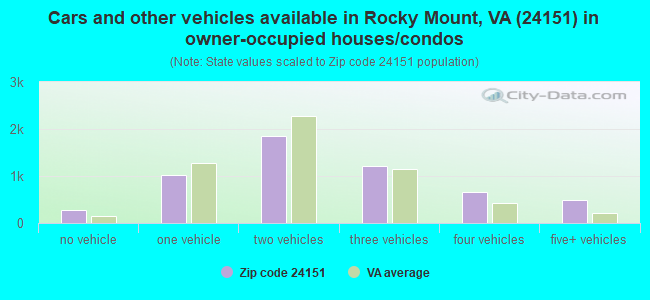 Cars and other vehicles available in Rocky Mount, VA (24151) in owner-occupied houses/condos