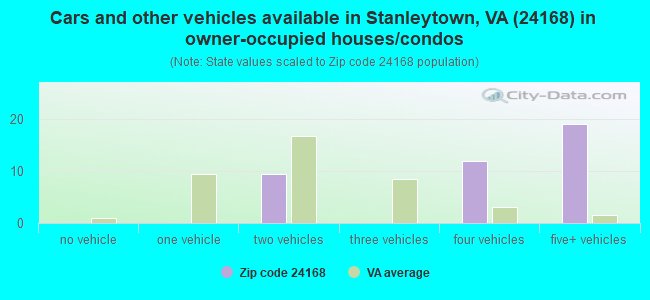 Cars and other vehicles available in Stanleytown, VA (24168) in owner-occupied houses/condos