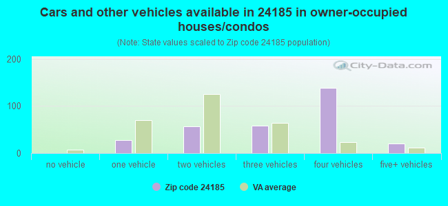 Cars and other vehicles available in 24185 in owner-occupied houses/condos