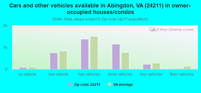 Cars and other vehicles available in Abingdon, VA (24211) in owner-occupied houses/condos