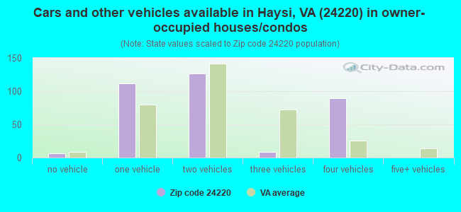 Cars and other vehicles available in Haysi, VA (24220) in owner-occupied houses/condos