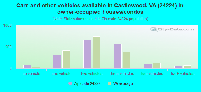 Cars and other vehicles available in Castlewood, VA (24224) in owner-occupied houses/condos