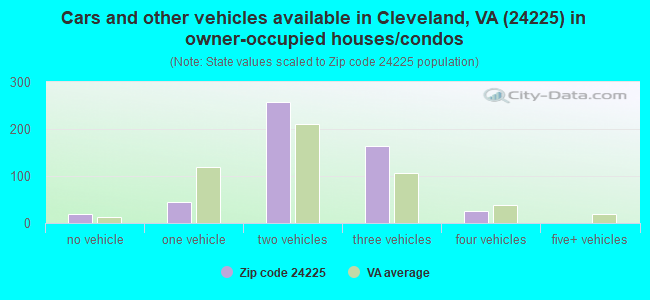 Cars and other vehicles available in Cleveland, VA (24225) in owner-occupied houses/condos