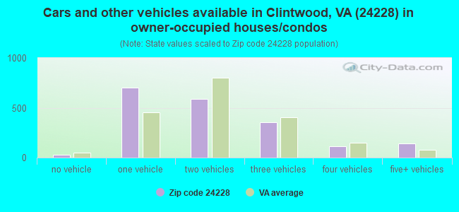 Cars and other vehicles available in Clintwood, VA (24228) in owner-occupied houses/condos