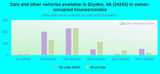 Cars and other vehicles available in Dryden, VA (24243) in owner-occupied houses/condos