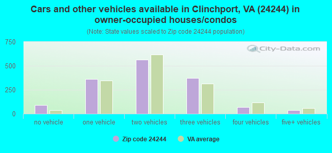 Cars and other vehicles available in Clinchport, VA (24244) in owner-occupied houses/condos