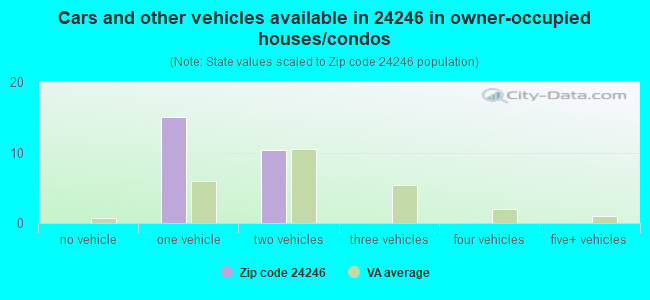 Cars and other vehicles available in 24246 in owner-occupied houses/condos
