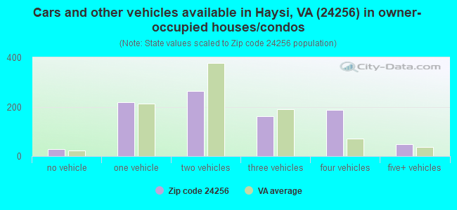 Cars and other vehicles available in Haysi, VA (24256) in owner-occupied houses/condos