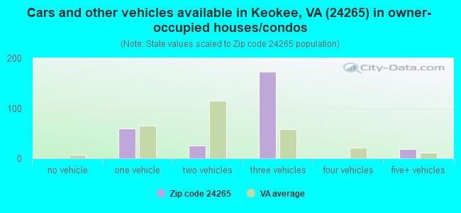 Cars and other vehicles available in Keokee, VA (24265) in owner-occupied houses/condos