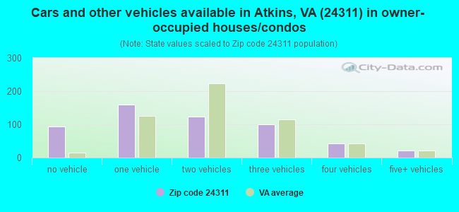 Cars and other vehicles available in Atkins, VA (24311) in owner-occupied houses/condos
