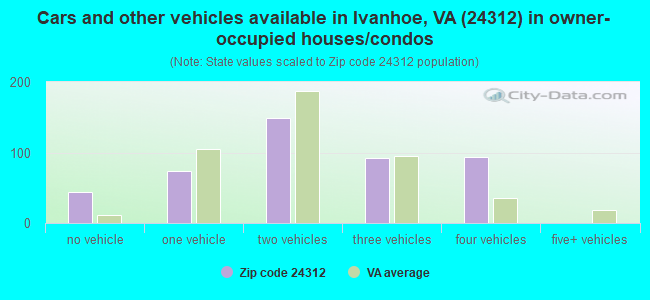Cars and other vehicles available in Ivanhoe, VA (24312) in owner-occupied houses/condos