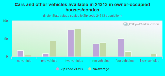 Cars and other vehicles available in 24313 in owner-occupied houses/condos