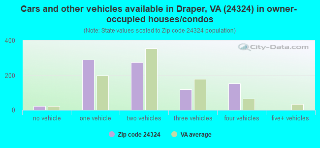 Cars and other vehicles available in Draper, VA (24324) in owner-occupied houses/condos